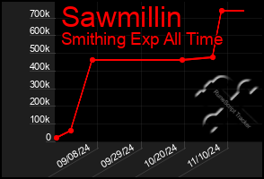 Total Graph of Sawmillin