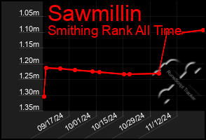 Total Graph of Sawmillin