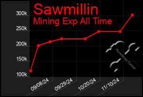 Total Graph of Sawmillin