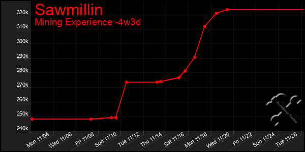 Last 31 Days Graph of Sawmillin