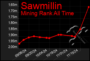 Total Graph of Sawmillin