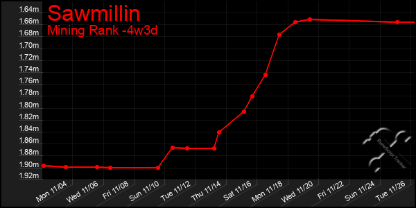 Last 31 Days Graph of Sawmillin