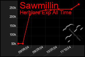 Total Graph of Sawmillin