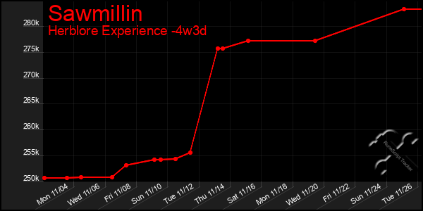 Last 31 Days Graph of Sawmillin