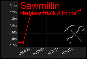 Total Graph of Sawmillin