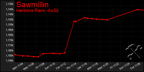 Last 31 Days Graph of Sawmillin