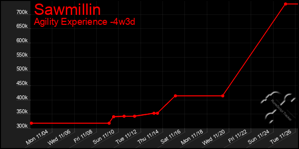 Last 31 Days Graph of Sawmillin