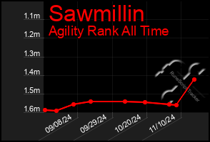 Total Graph of Sawmillin