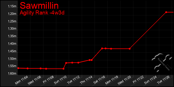 Last 31 Days Graph of Sawmillin