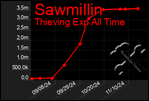 Total Graph of Sawmillin