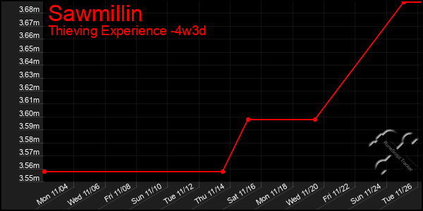 Last 31 Days Graph of Sawmillin