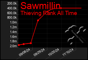 Total Graph of Sawmillin