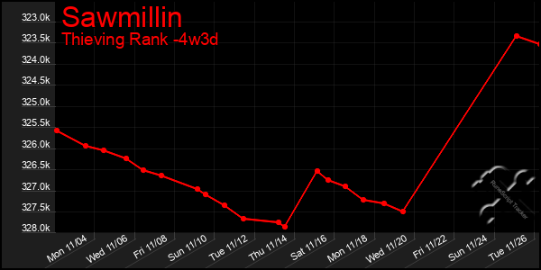 Last 31 Days Graph of Sawmillin