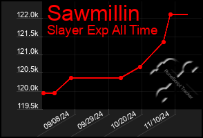 Total Graph of Sawmillin