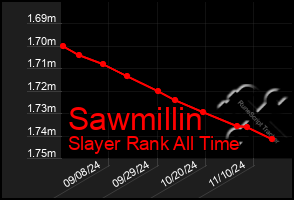 Total Graph of Sawmillin