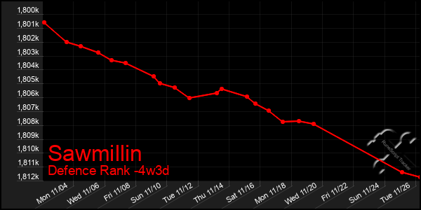 Last 31 Days Graph of Sawmillin