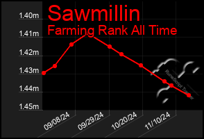 Total Graph of Sawmillin