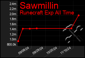 Total Graph of Sawmillin