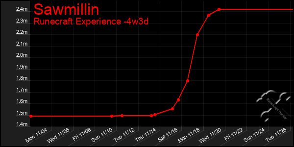 Last 31 Days Graph of Sawmillin