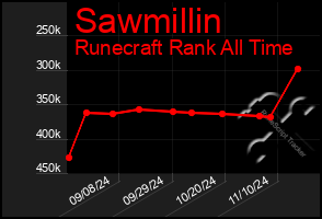 Total Graph of Sawmillin