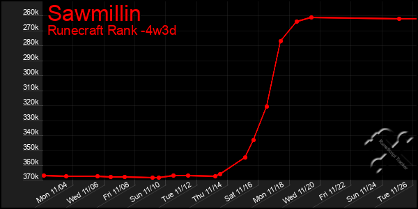 Last 31 Days Graph of Sawmillin