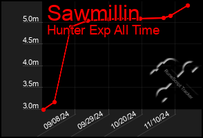 Total Graph of Sawmillin