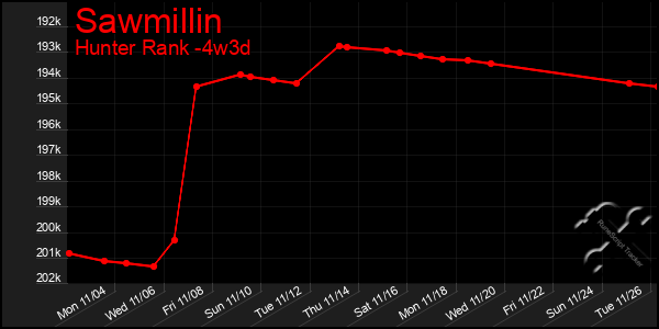 Last 31 Days Graph of Sawmillin