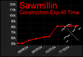 Total Graph of Sawmillin