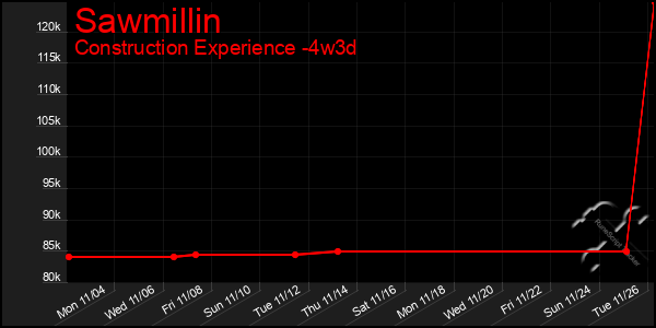 Last 31 Days Graph of Sawmillin