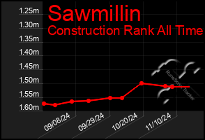 Total Graph of Sawmillin