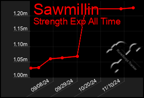 Total Graph of Sawmillin