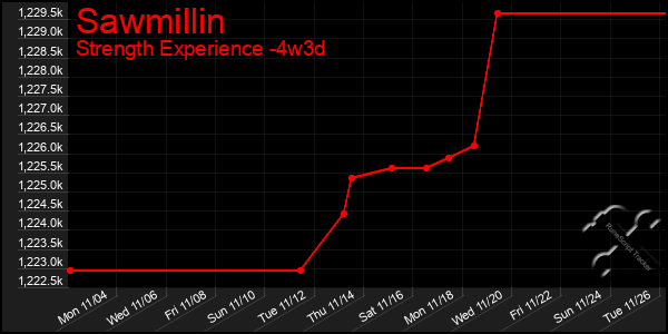 Last 31 Days Graph of Sawmillin