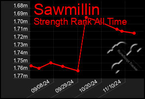 Total Graph of Sawmillin