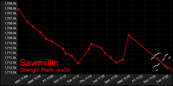 Last 31 Days Graph of Sawmillin