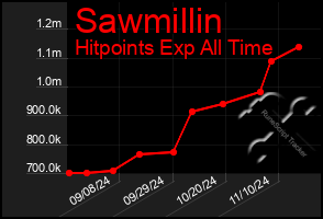 Total Graph of Sawmillin