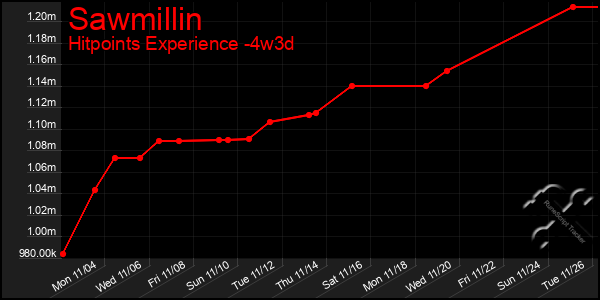 Last 31 Days Graph of Sawmillin