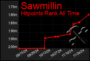 Total Graph of Sawmillin