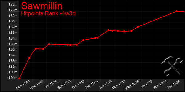 Last 31 Days Graph of Sawmillin