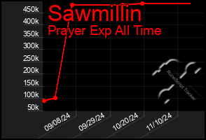 Total Graph of Sawmillin