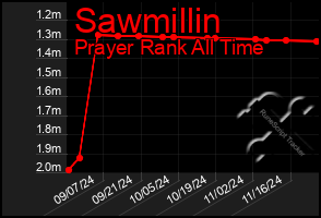 Total Graph of Sawmillin