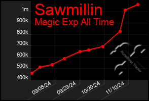 Total Graph of Sawmillin