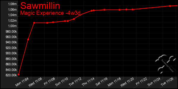 Last 31 Days Graph of Sawmillin