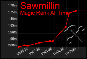 Total Graph of Sawmillin