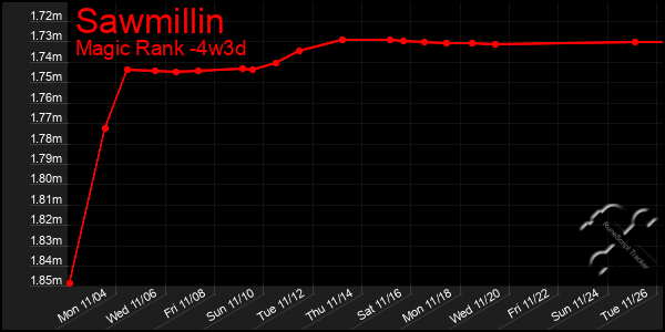 Last 31 Days Graph of Sawmillin