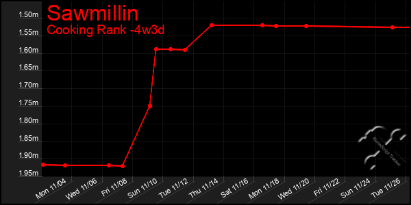 Last 31 Days Graph of Sawmillin