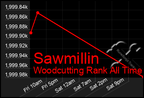 Total Graph of Sawmillin