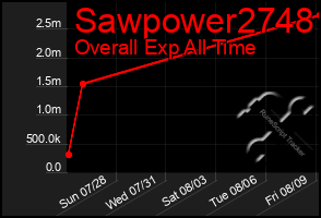 Total Graph of Sawpower2748