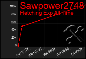Total Graph of Sawpower2748