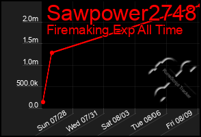 Total Graph of Sawpower2748