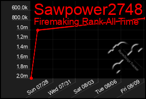 Total Graph of Sawpower2748